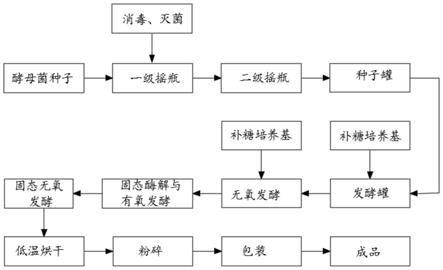 一种新产奶牛专用中草药类饲料添加剂的制作方法