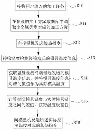 基于模温机的远程温度控制方法及系统与流程