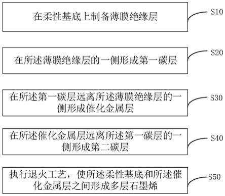 柔性应变传感器的制备方法以及柔性应变传感器与流程