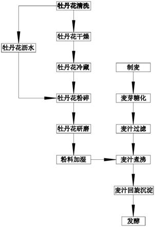 一种牡丹花精酿啤酒制作方法与流程