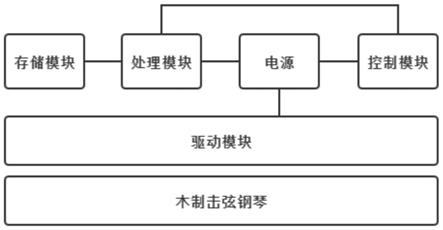 一种模拟音乐家风格的自动演奏系统及方法与流程