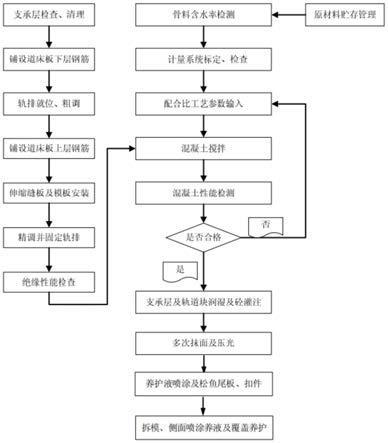 CRTSⅠ双块式无砟轨道道床板混凝土施工方法与流程