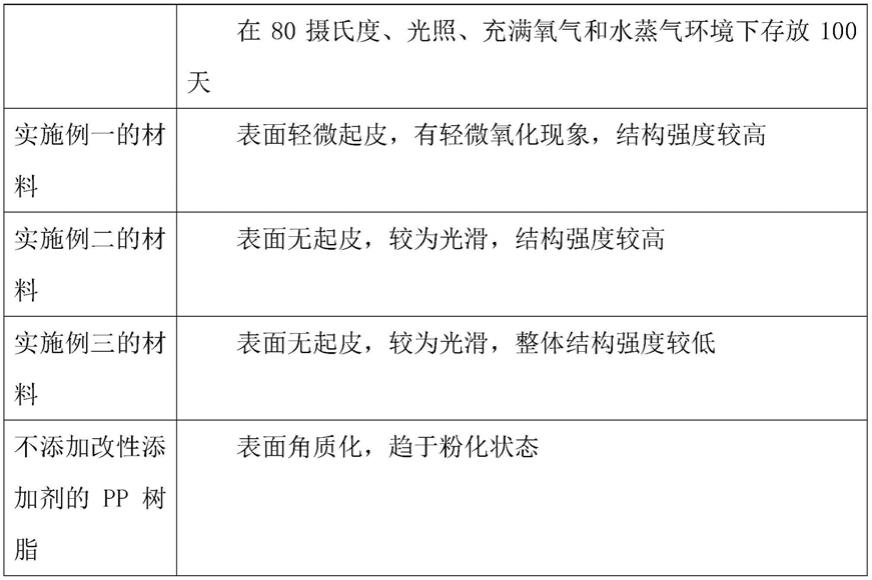 一种PP树脂改性耐候材料及其制备方法与流程