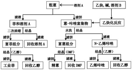 粗蒽耦合分离精蒽联产光电材料N-乙烯基咔唑的方法与流程