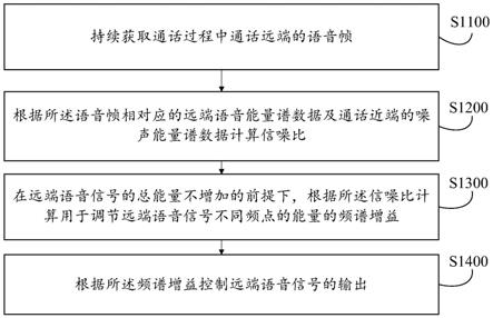 语音信号处理方法及其装置、设备、介质、产品与流程