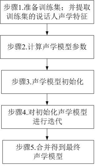 一种高精度连续语音识别的声学模型训练方法与流程