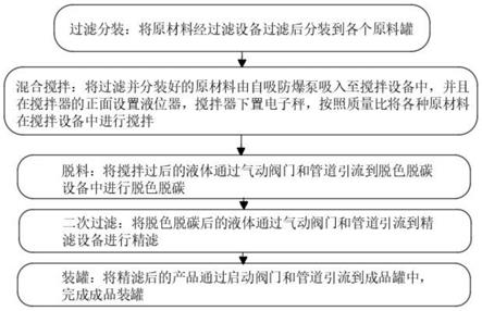 一种替代柴油的车用燃料及其生产工艺的制作方法