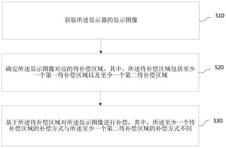 显示器的补偿方法及显示器与流程