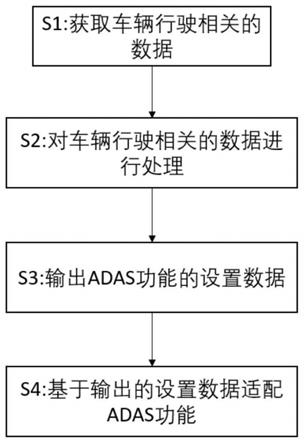 基于车辆行驶相关的数据实现自适应ADAS功能的方法和系统与流程