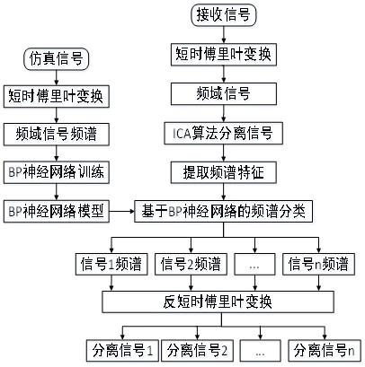 基于短时傅里叶变换和BP神经网络的频域盲源分离方法与流程