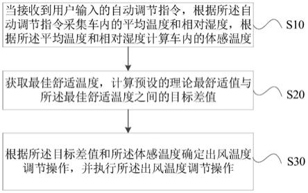 空调调节方法、装置、车辆及计算机可读存储介质与流程