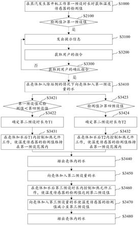 蒸汽发生器及其控制方法、蒸箱与流程