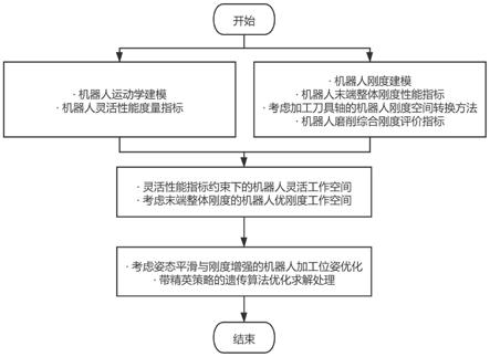 一种面向刚度的机器人加工位姿优化方法与流程