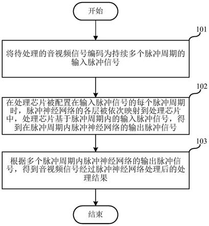 信号处理方法及设备、处理芯片与流程