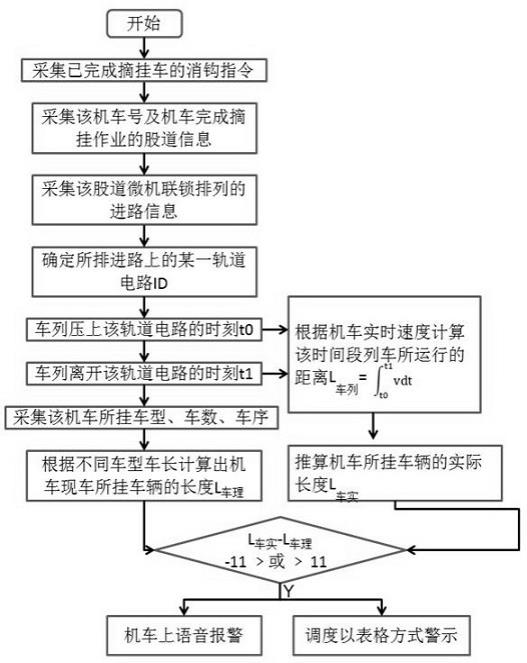 一种铁路机车摘车数和挂车数出错的预警方法与流程