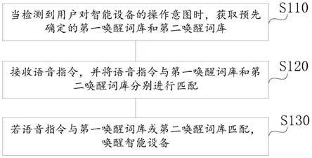 一种智能设备的唤醒方法、装置、设备及存储介质与流程