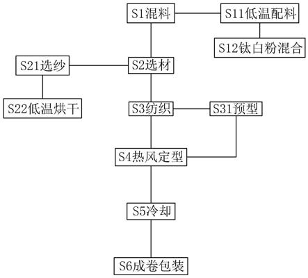 一种遮阳防晒面料及其制备工艺的制作方法