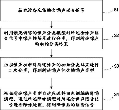 基于场景分类的语音降噪方法、装置、设备及存储介质与流程