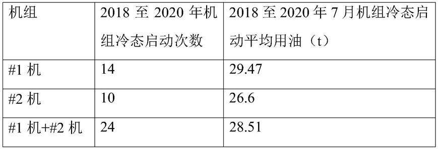 超临界锅炉启动期间节油控制方法与流程