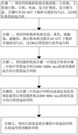 可预防大黄鱼出血病的饲料配方及生产工艺及设备的制作方法