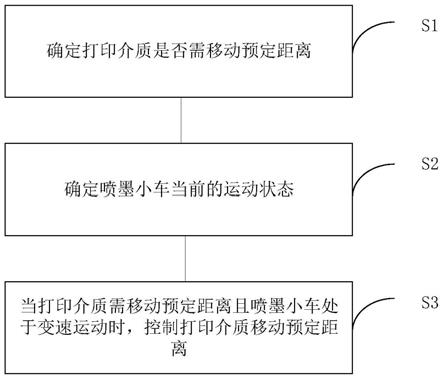 控制打印介质移动的方法、装置、控制板、打印机及介质与流程