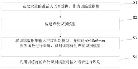 一种端到端的文本无关声纹识别方法及系统与流程