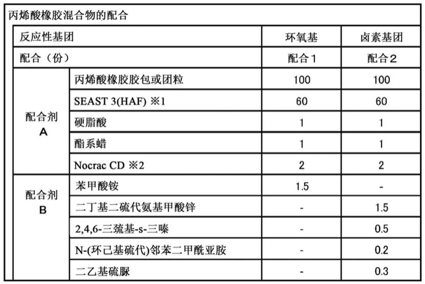 保存稳定性和加工性优异的丙烯酸橡胶胶包的制作方法