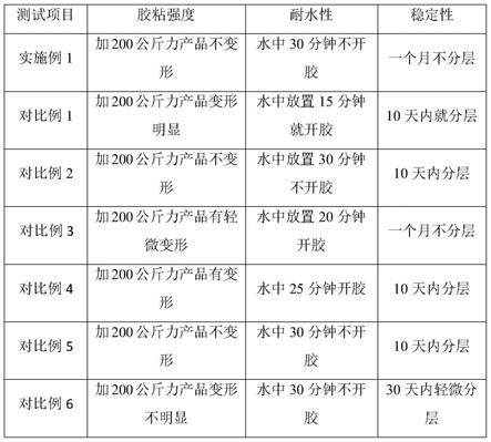 一种耐水性优良的纸筒胶及其制备方法与流程