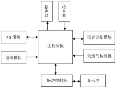 一种具有语音识别和手机远程控制的燃气采暖炉控制系统的制作方法