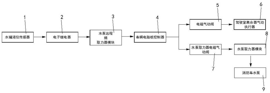 消防车水泵自动停止系统的制作方法