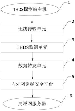 基于4G的铁路车辆轴温探测设备的数据接入系统的制作方法