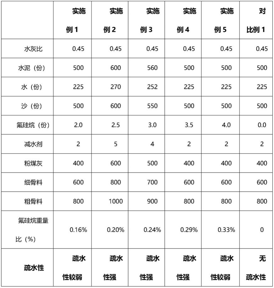 一种土木工程用高强度混凝土及其制作方法与流程