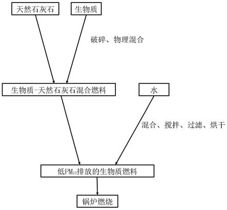 一种低PM的制作方法