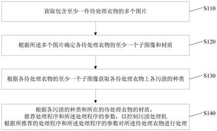 衣物处理方法、装置、电子设备、及存储介质与流程