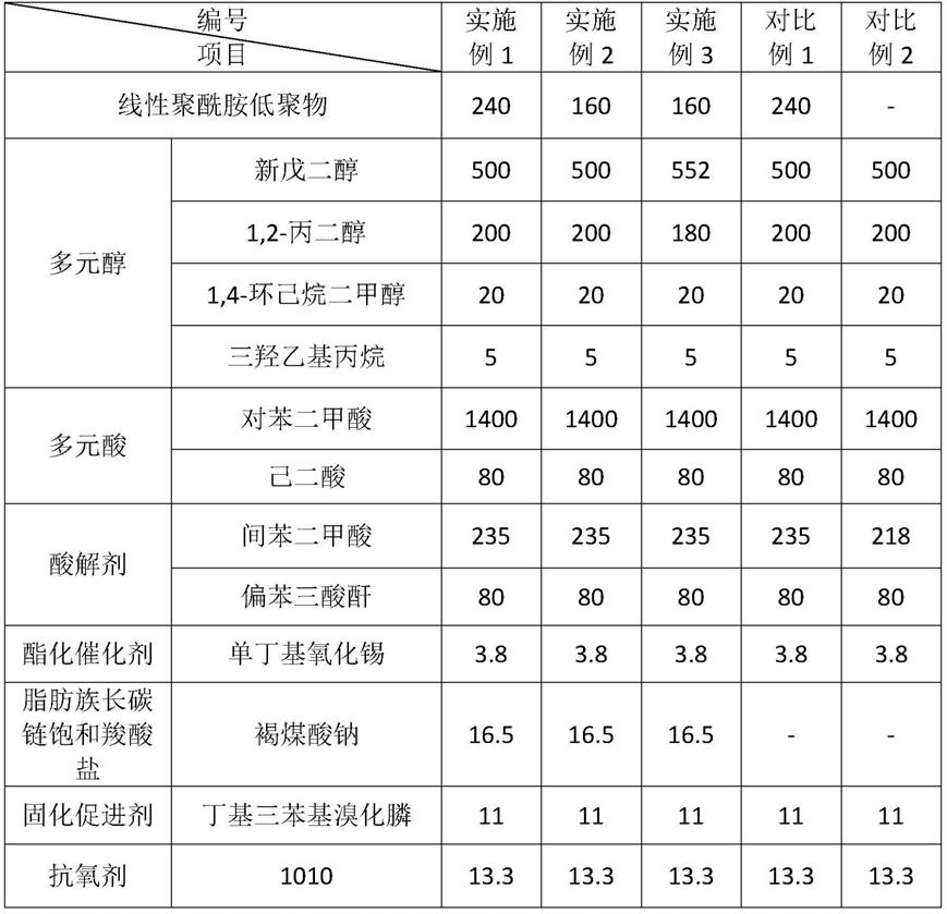 聚酯树脂及其制备方法和应用与流程