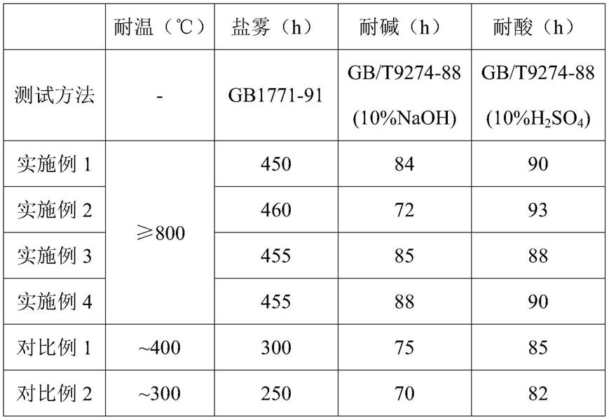 一种用于金属板材的防腐保护层及其制备工艺的制作方法