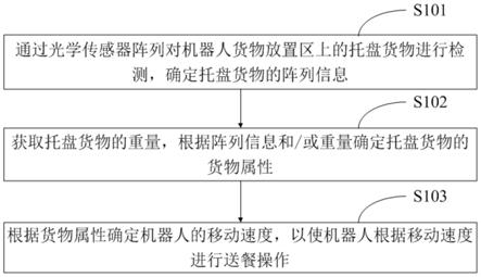 一种机器人送餐控制方法、装置、机器人及存储介质与流程