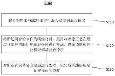 船用尾轴磨损位修复方法与涂层与流程