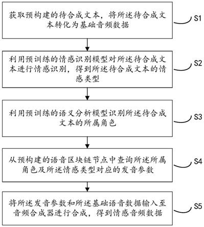 语音合成方法、装置、设备及存储介质与流程