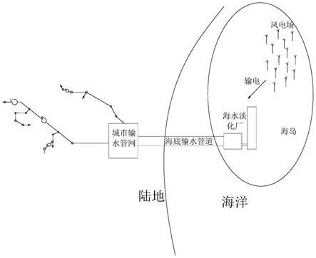 一种利用海水淡化技术的海上风电送出方法与流程