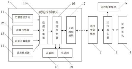 一种供热无线监测和控制系统的制作方法