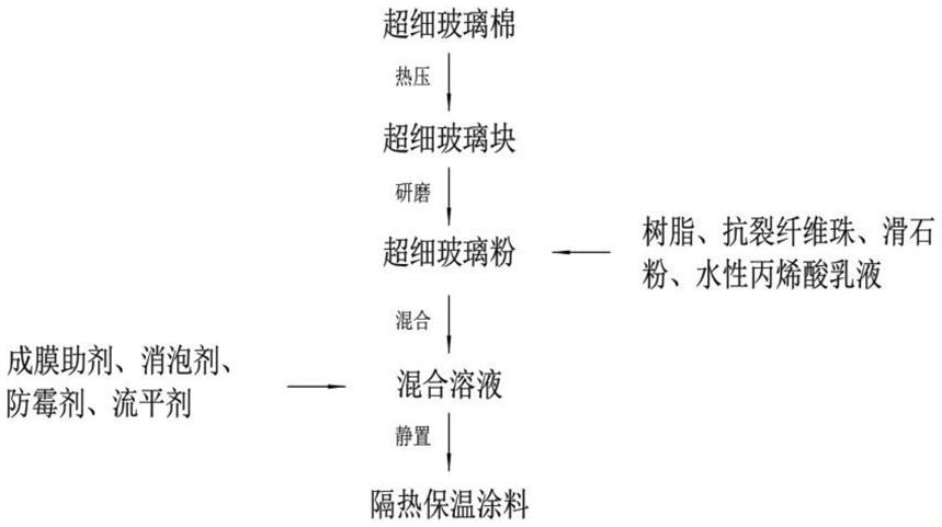 一种隔热保温涂料制备工艺的制作方法