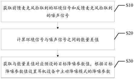 降噪参数设置方法、装置、耳机设备及存储介质与流程