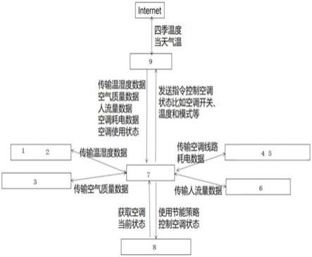 一种空调节能策略实施系统的制作方法