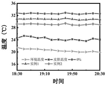 一种多原理零能耗持续降温纤维及其织物的制作方法