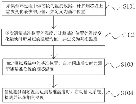 一种加热卷烟烟气温度测量启动方法及装置与流程