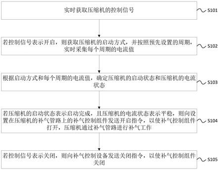 空调机组启动控制方法、装置、系统和空调机组与流程