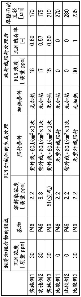 润滑油组合物及其制造方法与流程