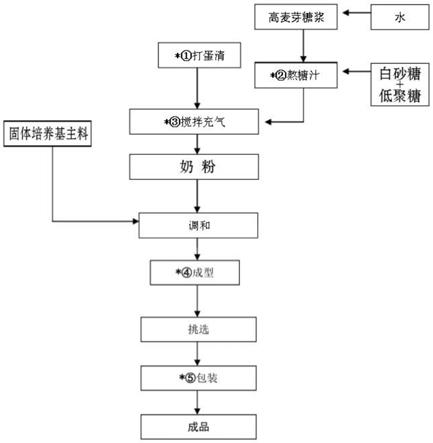 一种嗜蛋白和嗜植物氮源益生菌固体培养基的制法和应用的制作方法