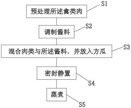 一种新颖的口味鸭、鸡、鹅及其制备方法与流程